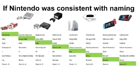 If Nintendo Named Everything Consistently