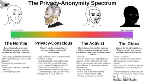 The Privacy-Anonymity Spectrum