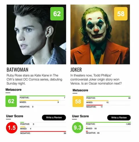 Batwoman and Joker Score Comparison