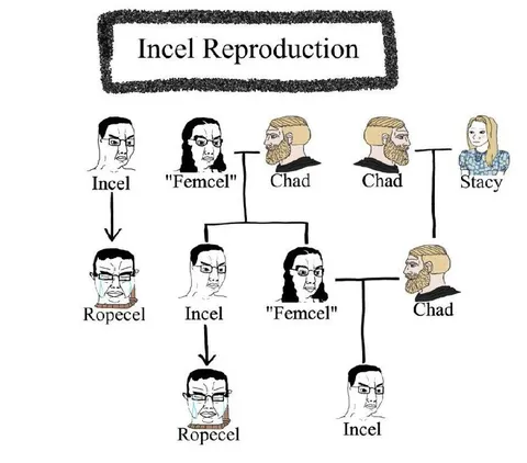 Incel Reproduction Family Tree
