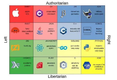 Programming Languages Political Compass
