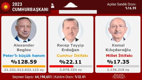 2023 Cumhurbaşkanı Sandık Sonuçları