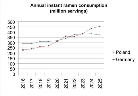 Poland Germany Ramen Consumption Chart