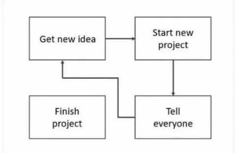 Endless New Project Cycle