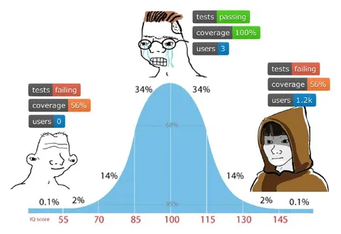Bell Curve Testing Results