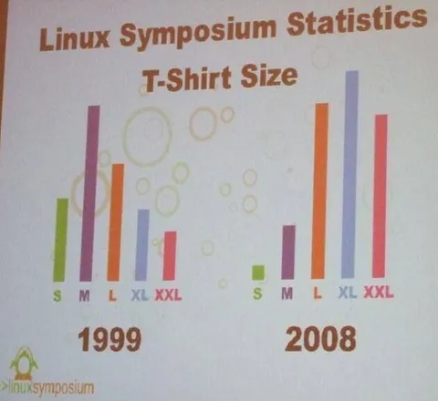 Linux Symposium T-Shirt Statistics
