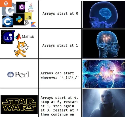 Programming Languages Array Indexing