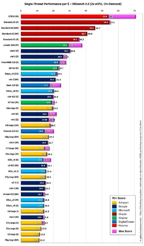 Single-Thread Performance Benchmark