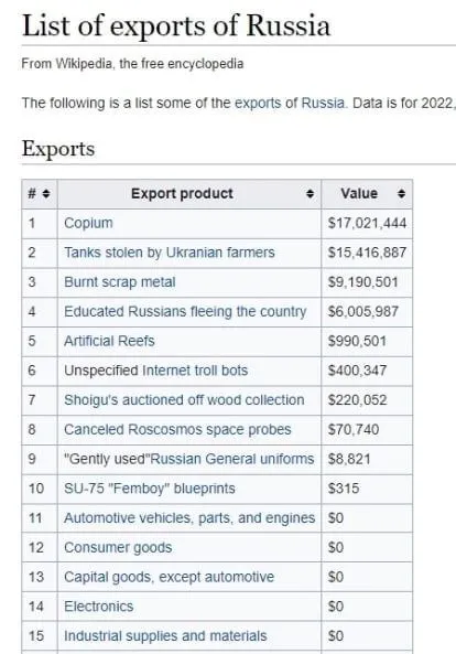 List of Exports of Russia