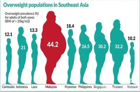 Southeast Asia Weight Comparison