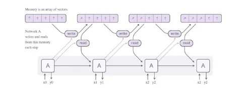 Network A Reads Memory