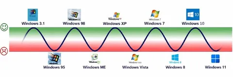 Windows Version Emotional Rollercoaster