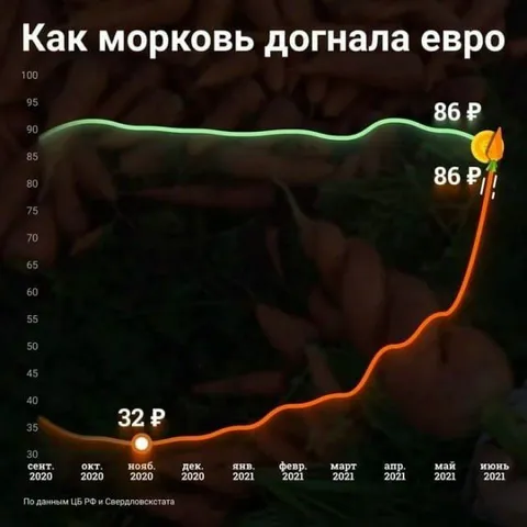 Как морковь догнала евро