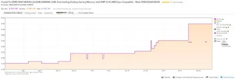 DDR5 RAM Price Explosion