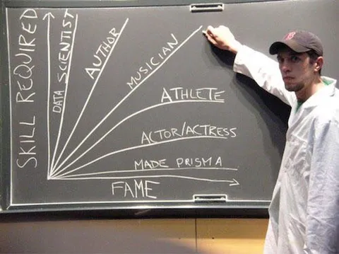 Fame Requires No Skill