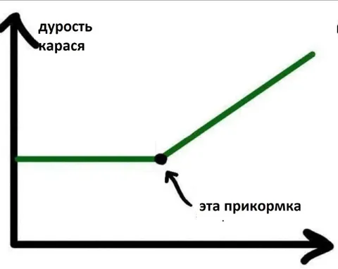 График дурости карася