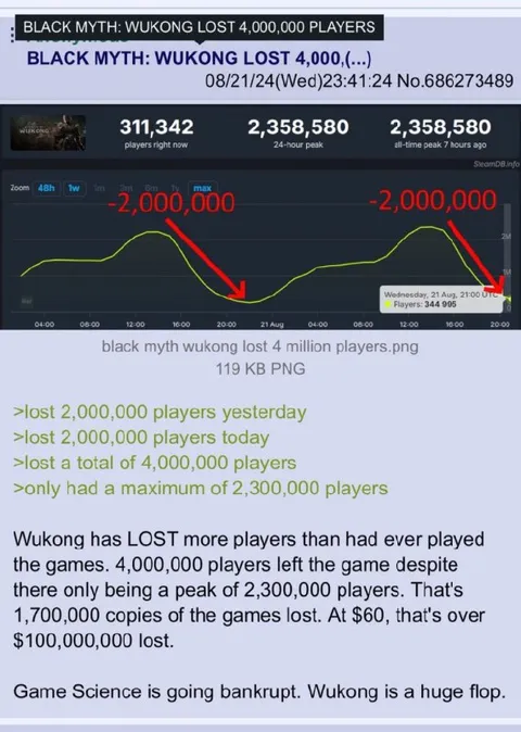 Black Myth Wukong Lost Players