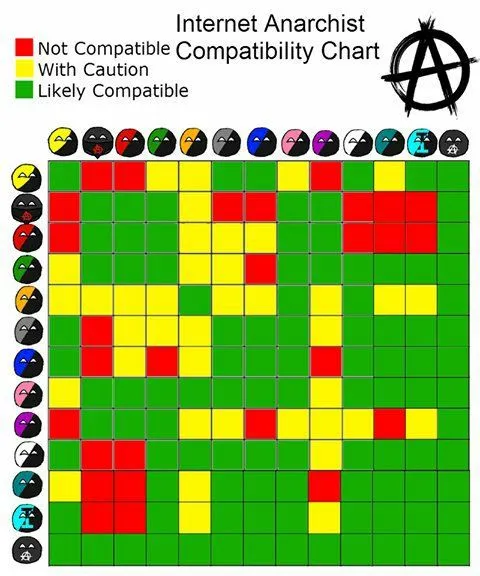 Internet Anarchist Compatibility Chart