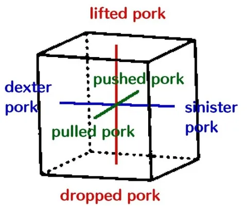 Six Directions of Pork