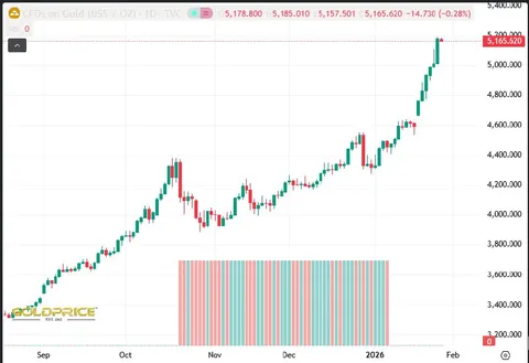 Gold Price Goes to the Moon