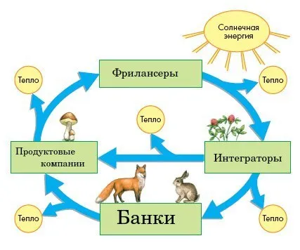 Круговорот денег в бизнесе