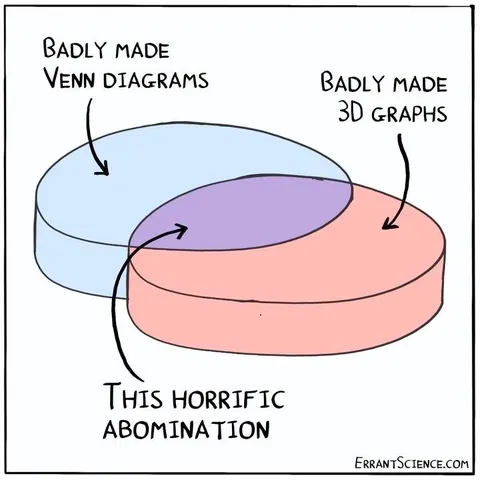 Badly Made Venn Diagram