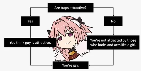 Are Traps Attractive?