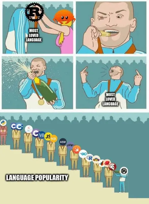 Most Loved Programming Language