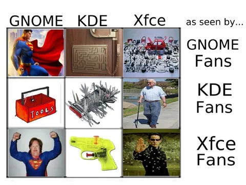 GNOME KDE Xfce Fans