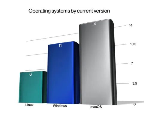 Operating Systems by Version