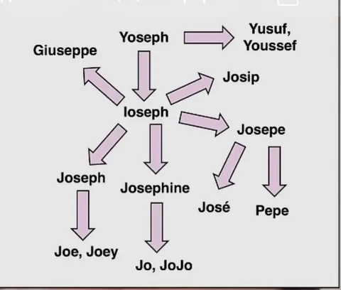 Joseph Name Variations Chart