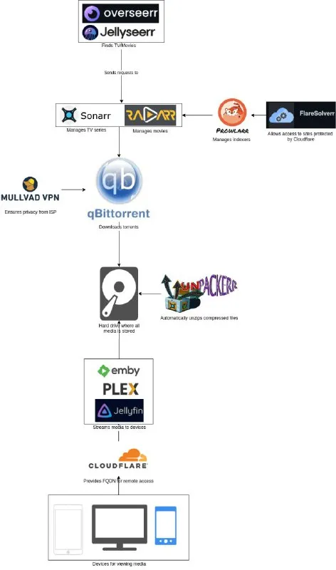 Pirating Setup Flowchart