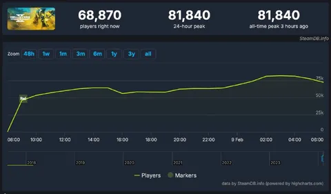 Helldivers 2 Steam Peak