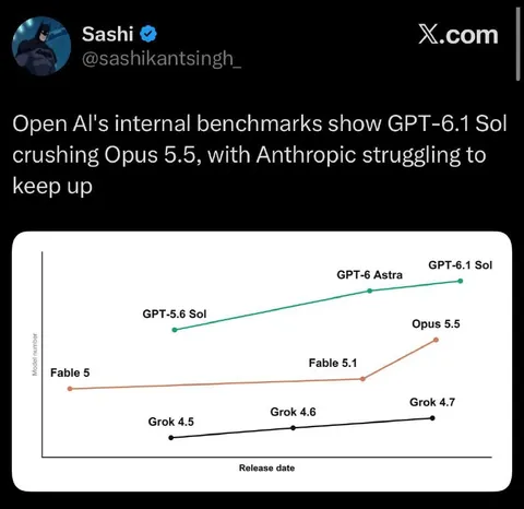 GPT-6.1 Crushes Opus 5.5