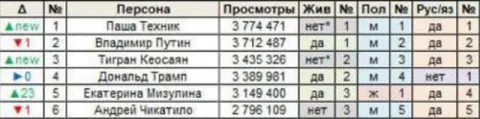 Самые популярные персоны Википедии