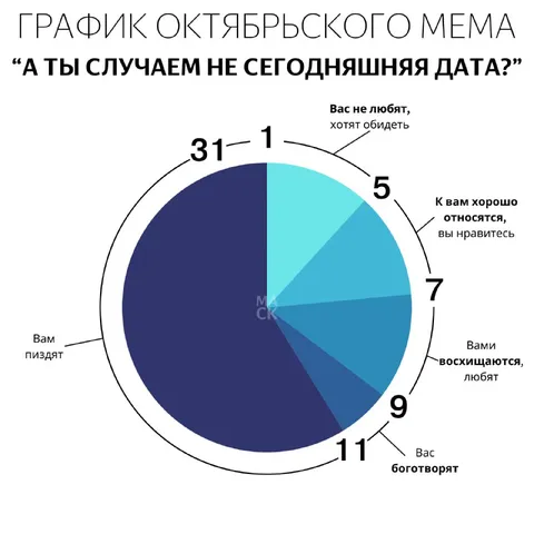 График октябрьского мема