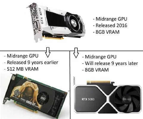 Midrange GPU Across Nine Years