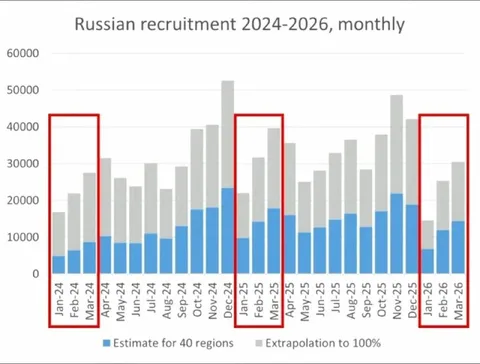 Russian Recruitment Monthly Chart