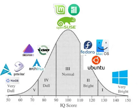 Linux IQ Distribution Chart