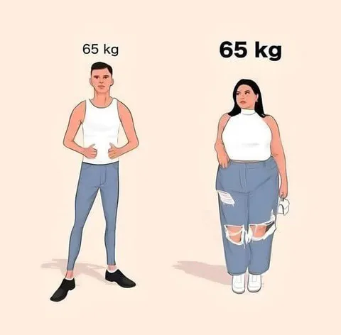 Same Weight Different Bodies
