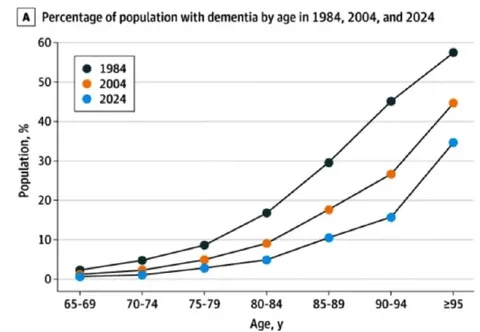Dementia Rates Defy Time