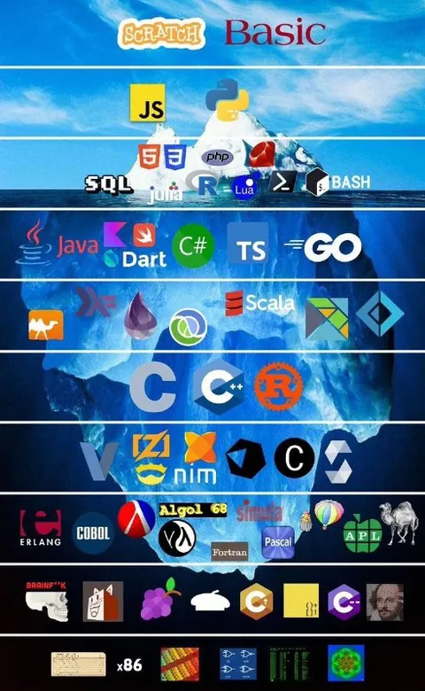 Programming Languages Iceberg