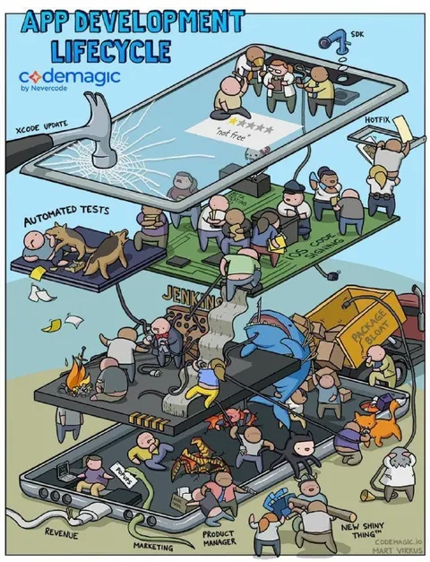 App Development Lifecycle Chaos