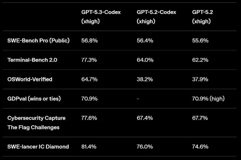 GPT-5.3-Codex Benchmark Flex
