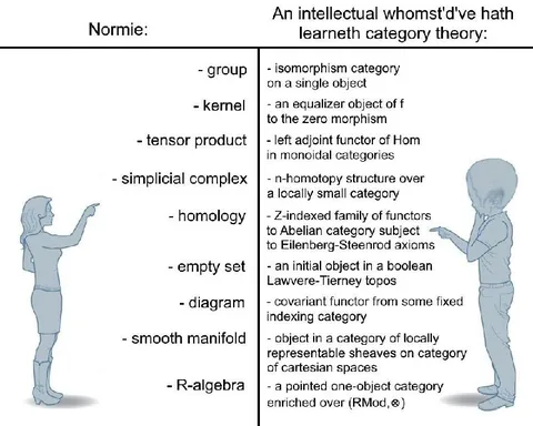 Normie Versus Category Theory Intellectual