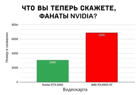 Что теперь скажете, фанаты NVIDIA?