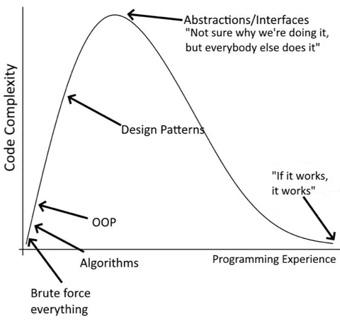 Programming Experience Curve