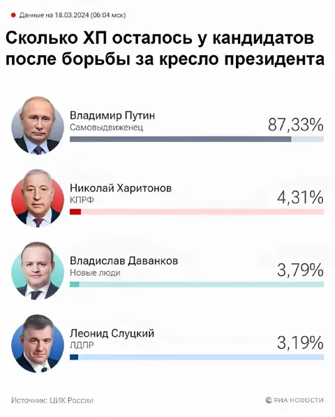 Сколько ХП осталось у кандидатов