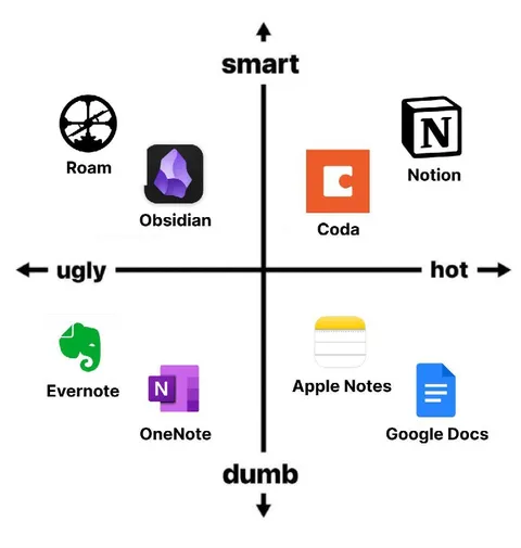 Note-Taking App Hotness Chart