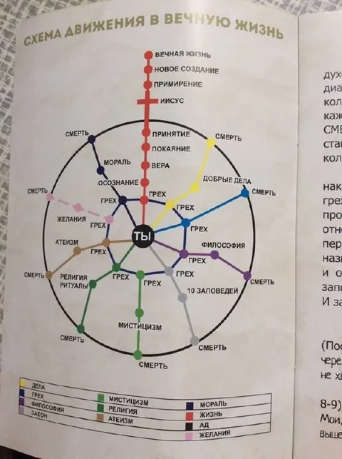 Схема движения в вечную жизнь